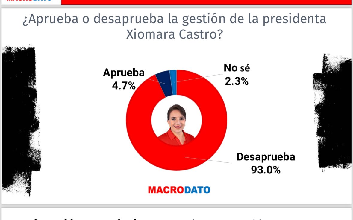 Aprobacion presiencial de la presidente Xiomara Castro según la encuestadora MACRODATO