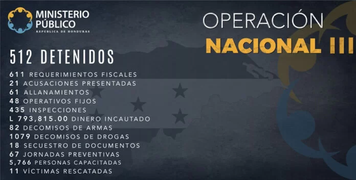 Más de 500 detenidos y 600 requerimientos fiscales en Operación Nacional III