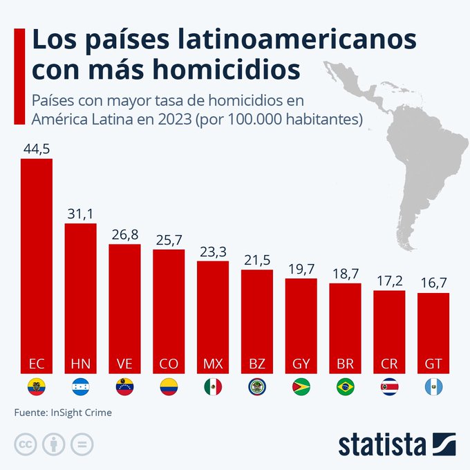 HONDURAS SEGUNDO LUGAR EN HOMICIDIOS EN LATINOAMÉRICA SEGÚN INSIGHT CRIME