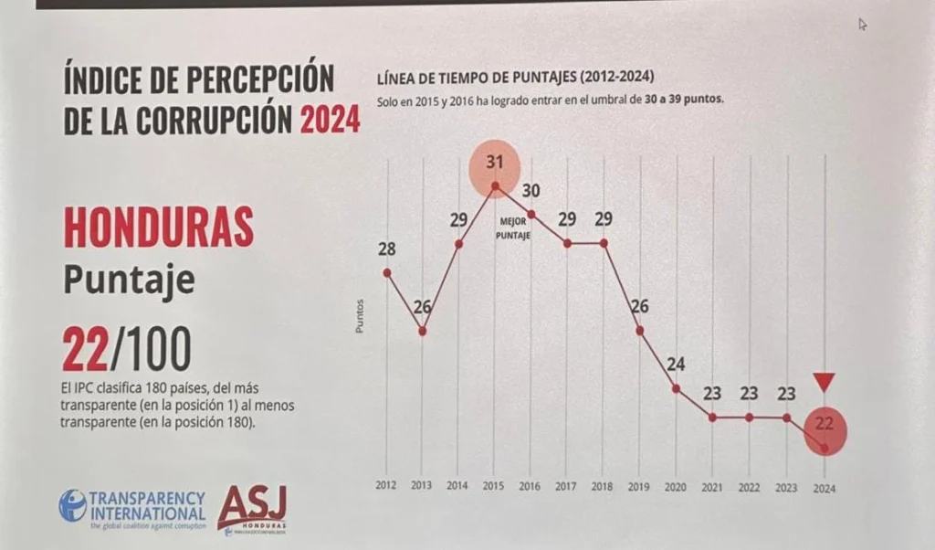 ¡Reprobados! Con 22 puntos de 100 posibles, Honduras retrocede en el Índice de Percepción de la Corrupción 2024 de Transparencia Internacional