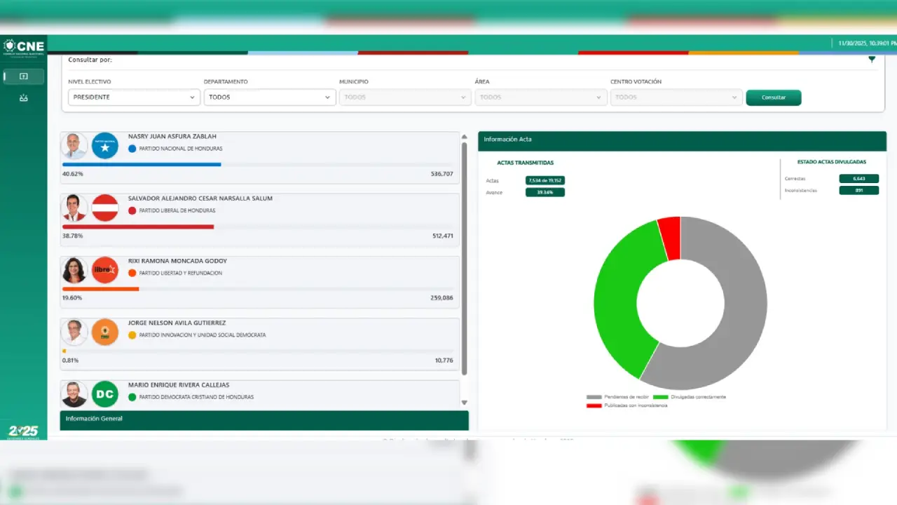 TREP sufre ataques cibernéticos en pleno conteo electoral, confirma Grupo ADS
